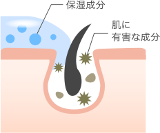 化粧汚れ、酸化した皮脂、垢、ほこり、粉塵、雑菌などを吸着